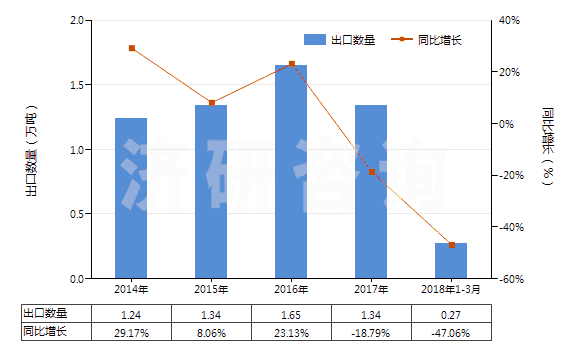 2014-2018年3月中國氧化鋅(HS28170010)出口量及增速統(tǒng)計